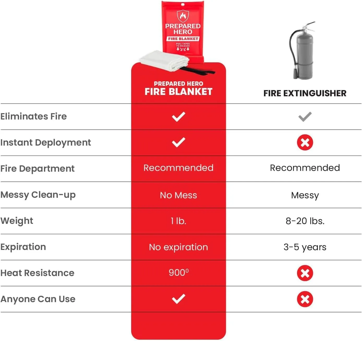 Prepared Hero Emergency Blanket - 1 Pack - Fiberglass Fire Suppression Blanket for Kitchen, Home 39 x 39